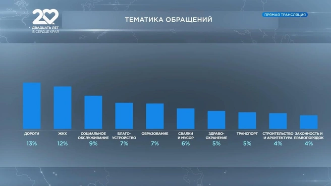 Вопросы | Источник: телеканал «Енисей» / vkvideo