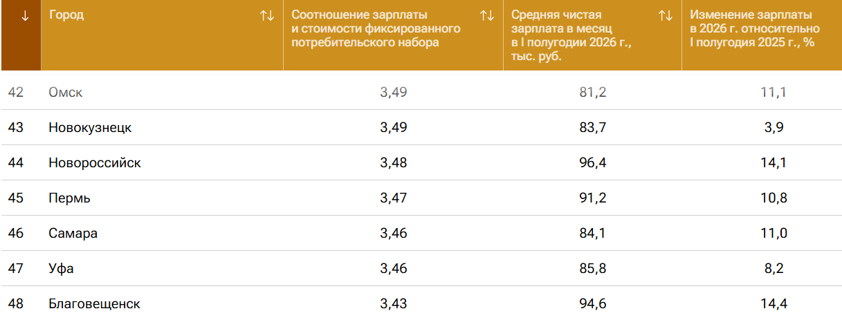 Омск занял 42-е место в рейтинге по уровню зарплат — сколько зарабатывают горожане