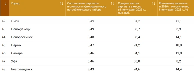 Омск — на 42-м месте | Источник: ria.ru