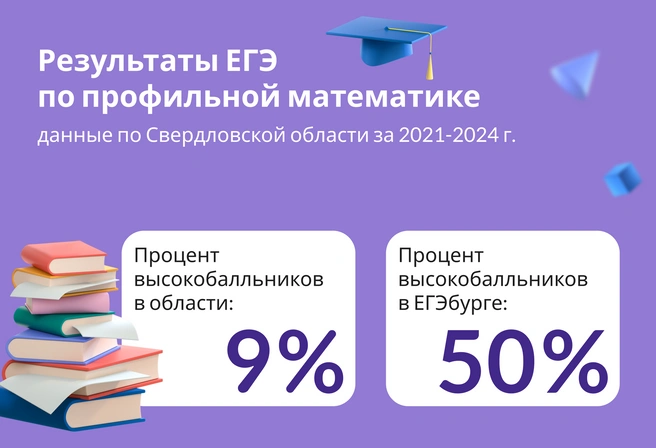 Такие результаты показаны в группах по 20 человек с детьми разного уровня владения предметом, в большинстве из обычных районных школ | Источник: ЕГЭбург