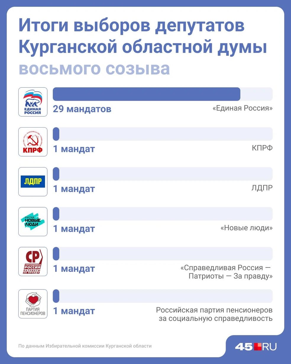 В новый созыв облдумы вошли представители шести политических партий | Источник: Юрий Скулыбердин / Городские медиа