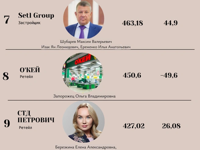 Строительный ретейлер СТД «Петрович» за 2023–2025 годы выручил 427 млрд рублей, чистая прибыль — 26 млрд. Компания «ТД Электромонтаж» показала выручку 576,9 млрд и чистую прибыль 18,4 млрд. | Источник: «Фонтанка.ру»