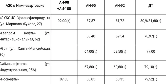 Цены на бензин в Нижневартовске  | Источник: angi.ru