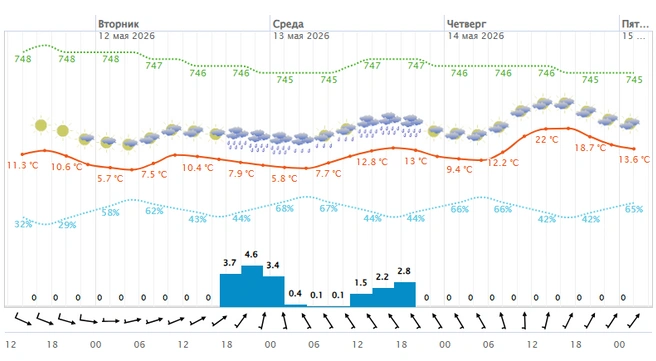 Собираясь завтра на работу, прихватите зонт | Источник: meteoinfo.ru