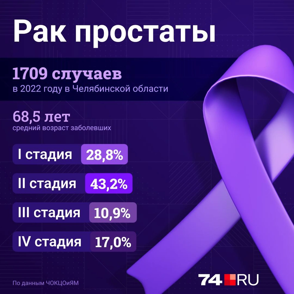 Рак простаты: причины, симптомы, диагностика и лечение - 17 августа 2023 -  74.ру