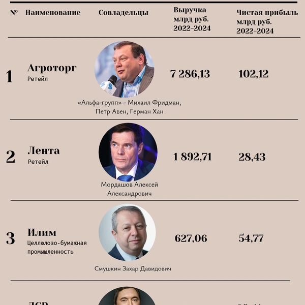 Рейтинг крупнейших компаний Петербурга возглавил «Агроторг». Из топ-10 выбыл бывший завод Hyundai | Источник: «Фонтанка.ру»