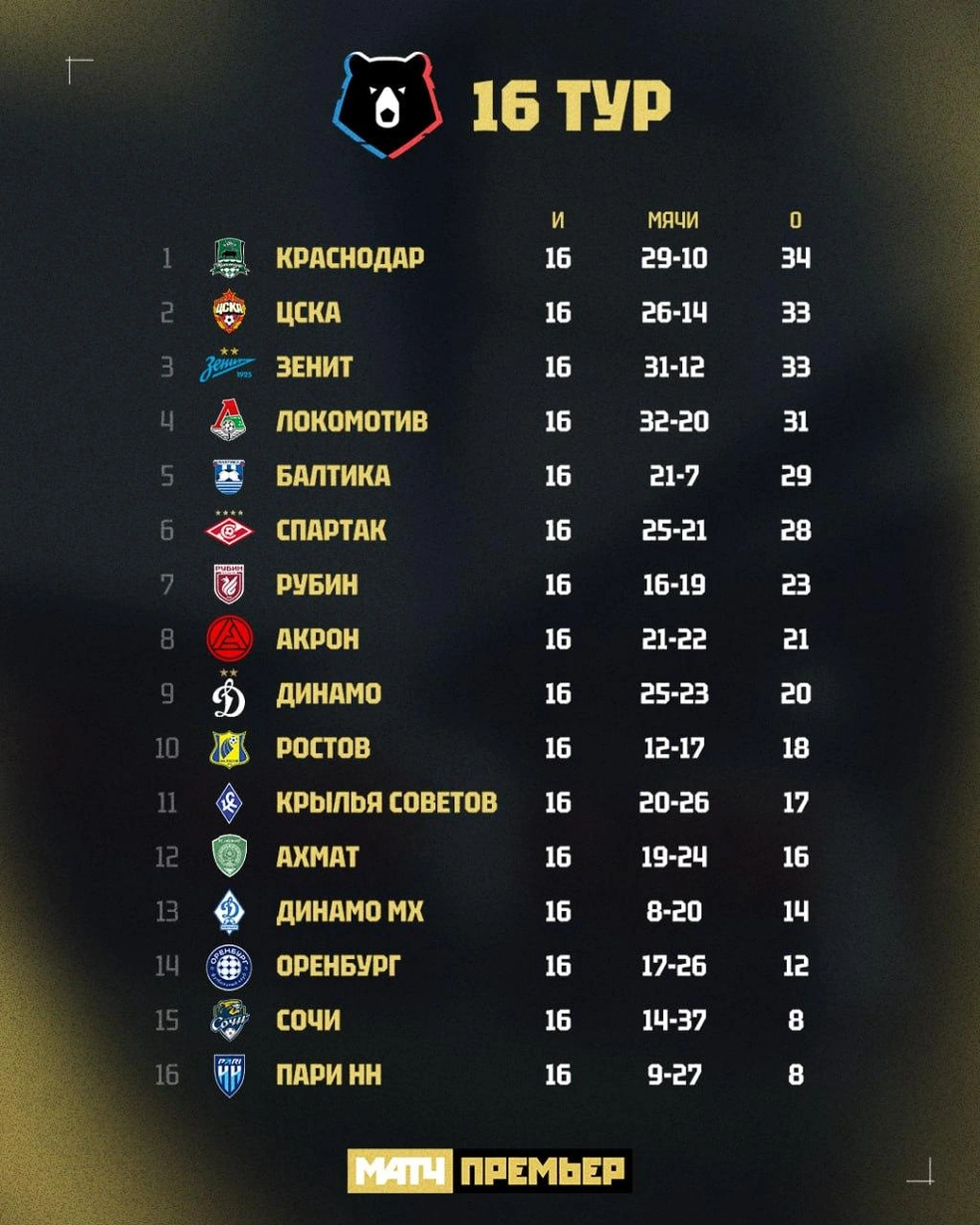 Турнирная таблица после 16 туров | Источник: Матч Премьер / t.me