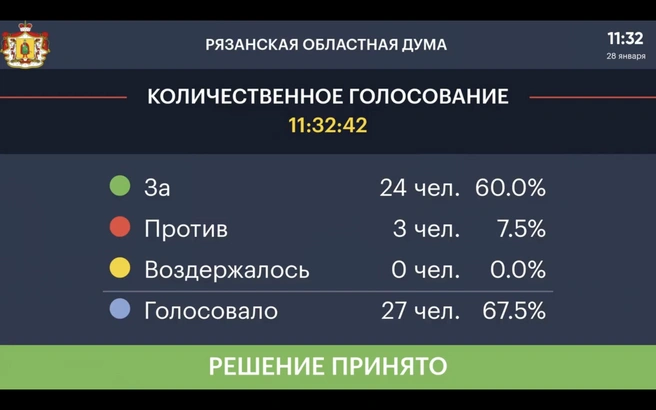 Три депутата не поддержали ужесточение штрафов | Источник: трансляция заседания Рязанской областной думы