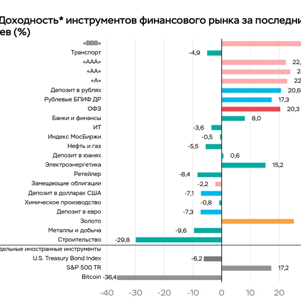 Доходность финансовых инструментов за последний год | Источник: Банк России. Обзор рисков финансовых рынков в мае 2026 года