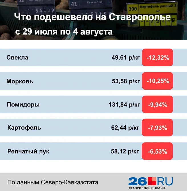 Статистика цен на продукты | Источник: Дарья Гранкина / 26.RU