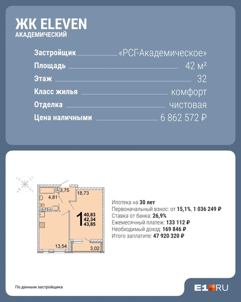 Квартира дороже на полтора миллиона, а переплата сократилась на два | Источник: Филипп Сапегин / E1.RU