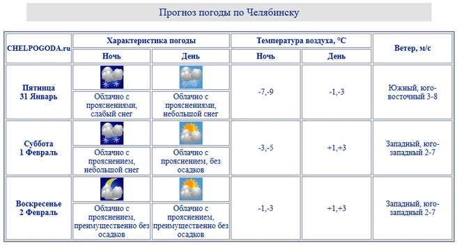 А это прогноз по Челябинску | Источник: chelpogoda.ru