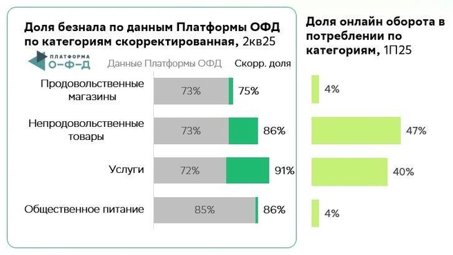 Чаще всего безналом оплачивают услуги, а вот продукты предпочитают покупать по старинке — за наличный рассчет | Источник: Сбербанк