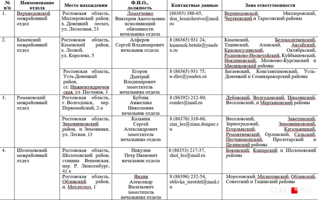 Источник: предоставлено Министерством экологии и природных ресурсов Ростовской области 
