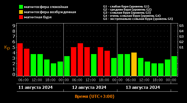 прогноз магнитных бурь
