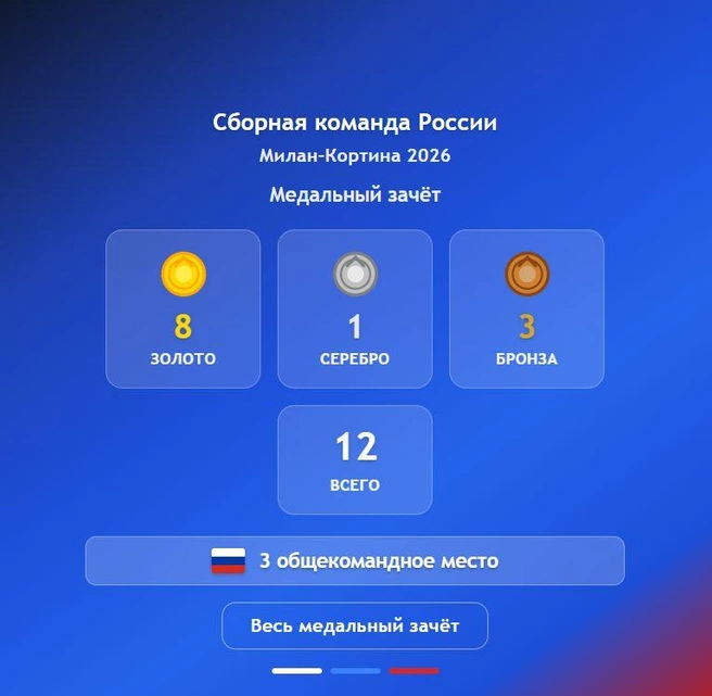 Итоги страны | Источник: Паралимпийский комитет России