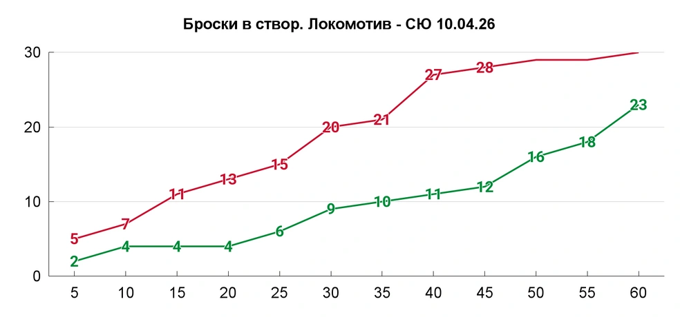 Лишь в последние минуты отставание по броскам в створ удалось сократить | Источник: Азамат Шавлуков