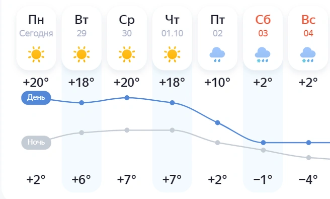 Источник: Яндекс Погода