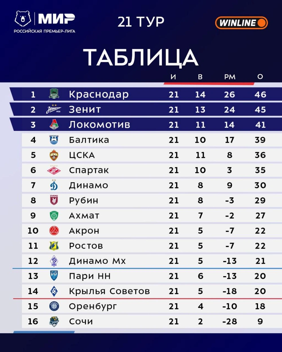 Турнирная таблица после 21 тура | Источник: Российская Премьер-Лига / t.me
