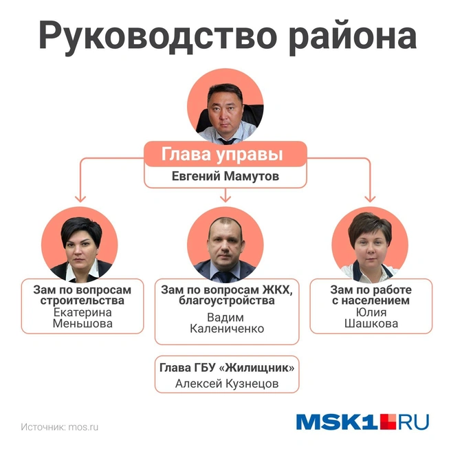 Устройство власти в районе | Источник: Серафима Пантыкина / Городские порталы