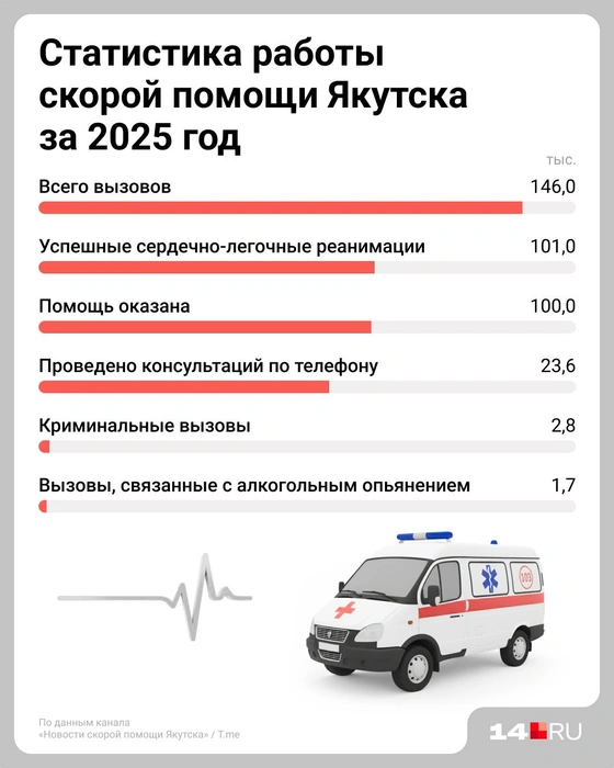 Статистика | Источник: Евгения Бикунова / Городские медиа