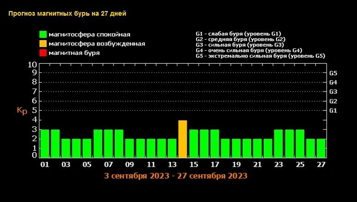 Прогноз магнитных бурь на сентябрь-2023: когда ждать возмущений на Солнце