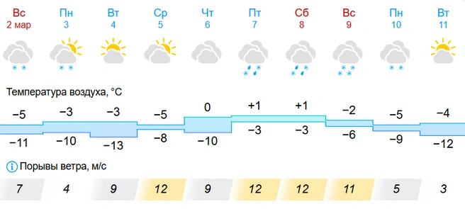 Погода на эти 10 дней довольно переменчива | Источник: GISMETEO