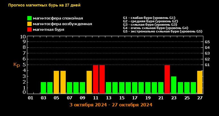 Прогноз магнитных бурь на октябрь-2024: когда ждать возмущений на Солнце