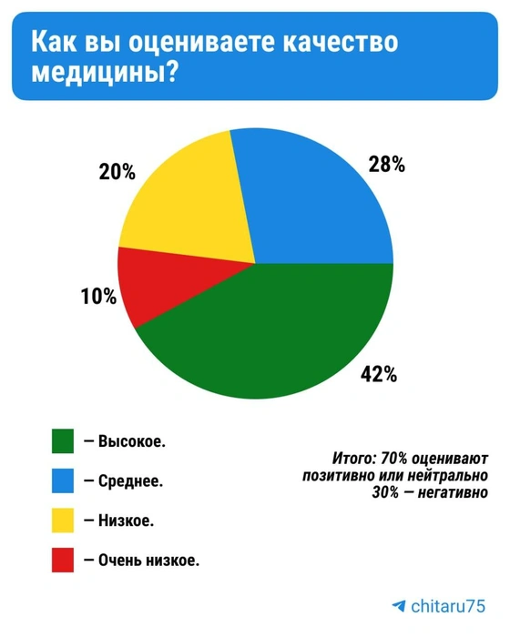 Качество медицины забайкальцы оценивают достаточно высоко&nbsp;— лишь 30% придерживаются иного мнения | Источник: CHITA.RU