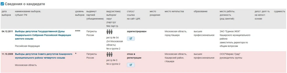 В 2011 году Игорь Карпачев баллотировался в Госдуму от партии «Патриоты России» | Источник: Vyborypro.ru