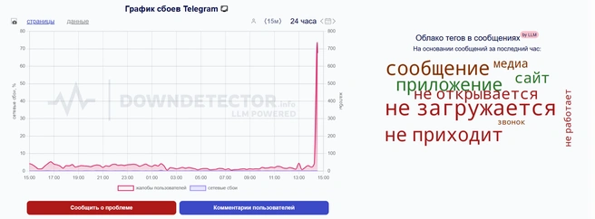 График сбоев месседжера | Источник: Downdetector.su