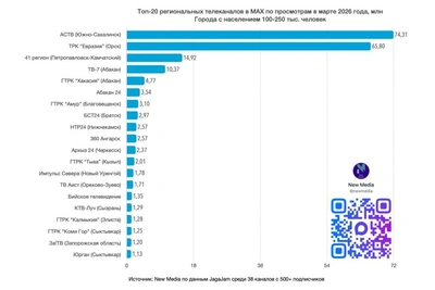АСТВ занял первое место в России по просмотрам в MAX