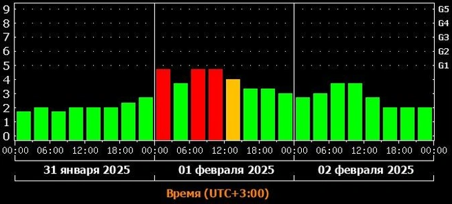 Шторм произойдет из-за ускорения ветра на Солнце, считают ученые | Источник: xras.ru