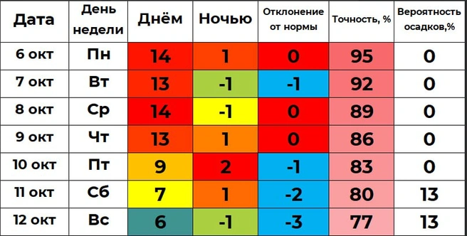 В прогнозе от автора проекта «Погода 45» Ильи Винштейна — первая половина недели чуть теплее, +13, +14 | Источник: Погода 45 — погода в Кургане / t.me