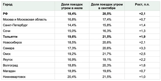 Drivee проанализировал заказы такси тольятинцев за первые две недели осени  | Источник: «ИН14»