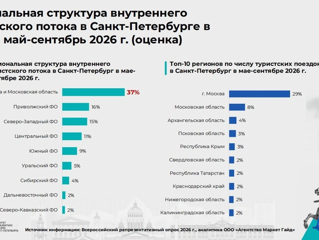 Источник: Аналитическое издание «Турбарометр»