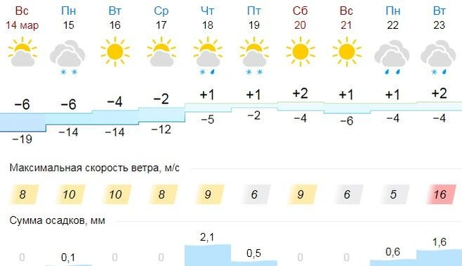 Погода обещает быть весенней | Источник: gismeteo.ru