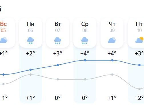 Прогноз сервиса: осадки ожидаются в начале и в конце недели | Источник: «Яндекс.Погода»