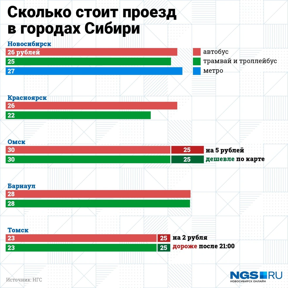 Сколько стоит проезд в общественном транспорте в Новосибирске и в других  городах, Новосибирск, декабрь 2021 года - 3 декабря 2021 - НГС.ру