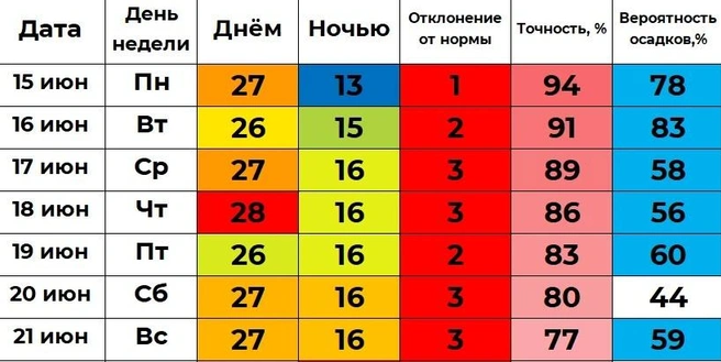 Дождь не пойдет только в субботу по прогнозу Ильи Винштейна | Источник: Погода 45&nbsp;— погода в Кургане / max.ru