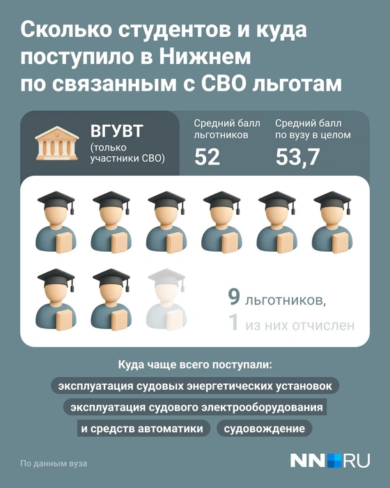 В вузе сейчас учатся восемь участников СВО | Источник: Юрий Скулыбердин / Городские медиа
