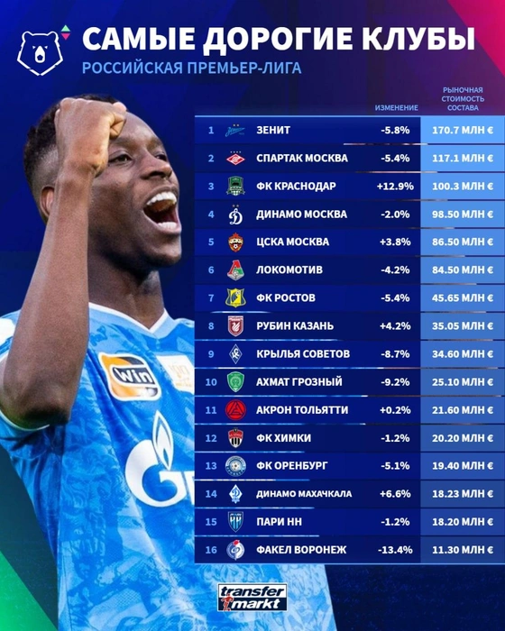 Источник: Transfermarkt