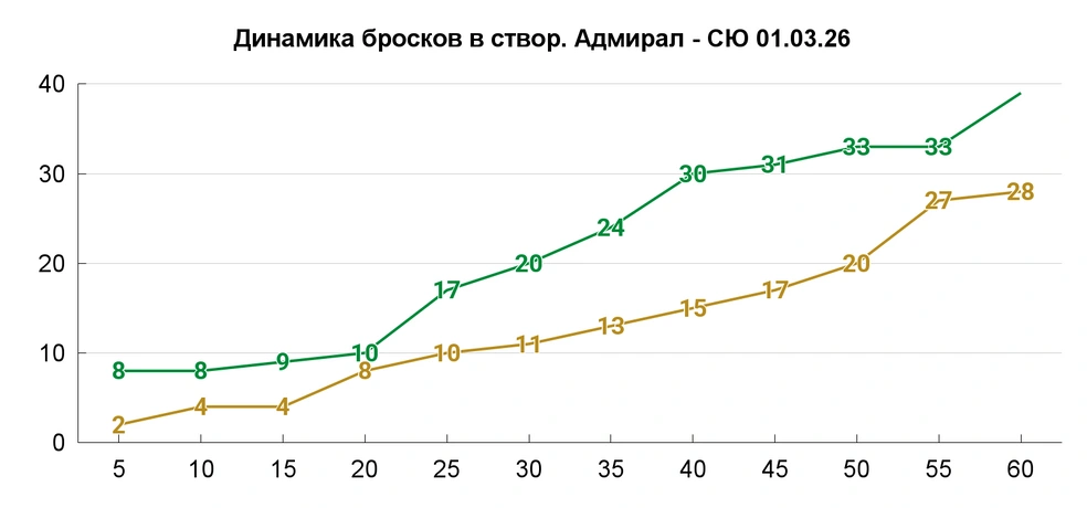 За второй период юлаевцы обошли «моряков» по броскам в створ 20-7. В этом матче по воротам бросали все, кроме Артура Фаизова, которого оставили на лавке | Источник: Азамат Шавлуков