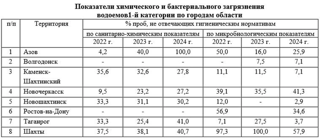 По некоторым городам, к сожалению, данные не предоставлены | Источник: Роспотребнадзор по Ростовской области