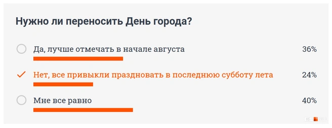 15 апреля читатели поддержали идею перенести День города | Источник: E1.RU