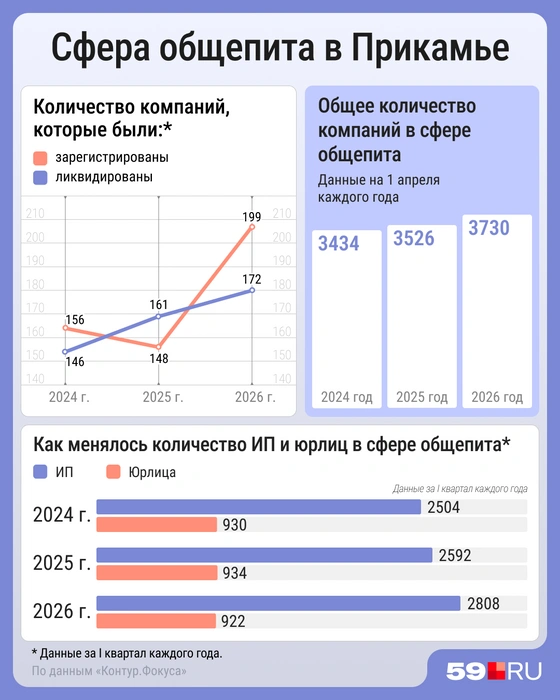 Общее количество компаний растет, но только за счет малого бизнеса | Источник: Мария Романова / Городские медиа