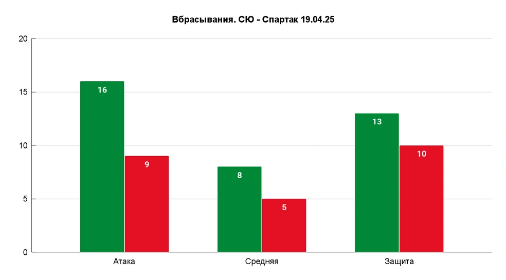 Впервые в серии «СЮ» выиграл все три зоны вбрасываний. Во многом благодаря 8-2 в большинстве | Источник: Азамат Шавлуков