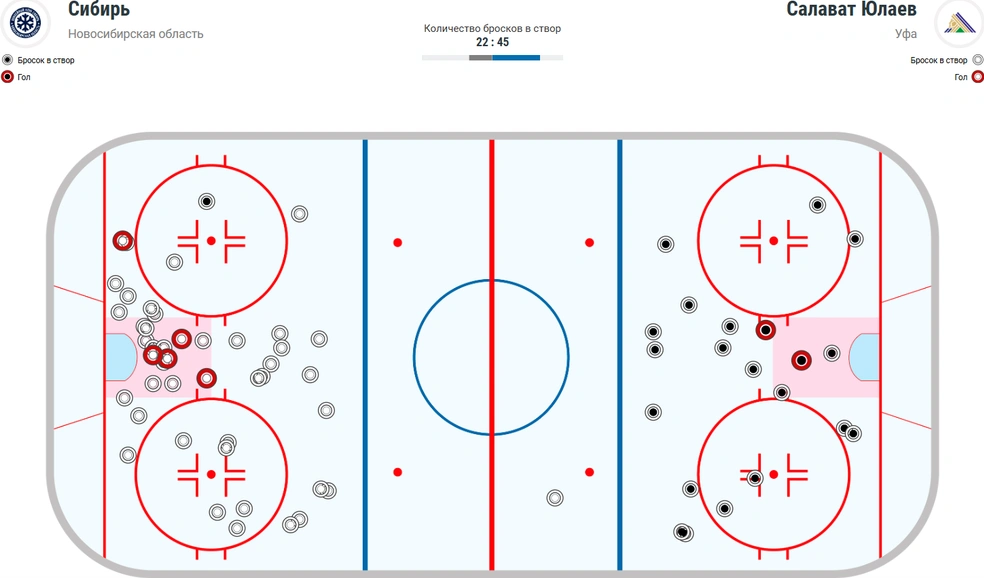 14-3 по броскам с «пятака» в уфимскую пользу | Источник: КХЛ