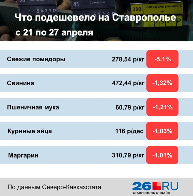 Статистика цен на продукты | Источник: Дарья Гранкина / 26.RU