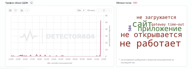 Источник: Downdetector